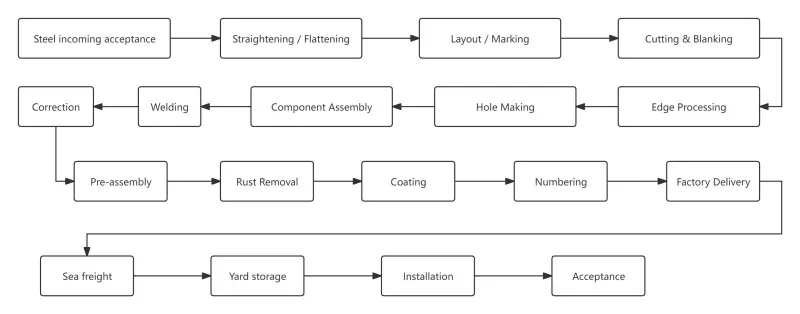 Building Steel Construction